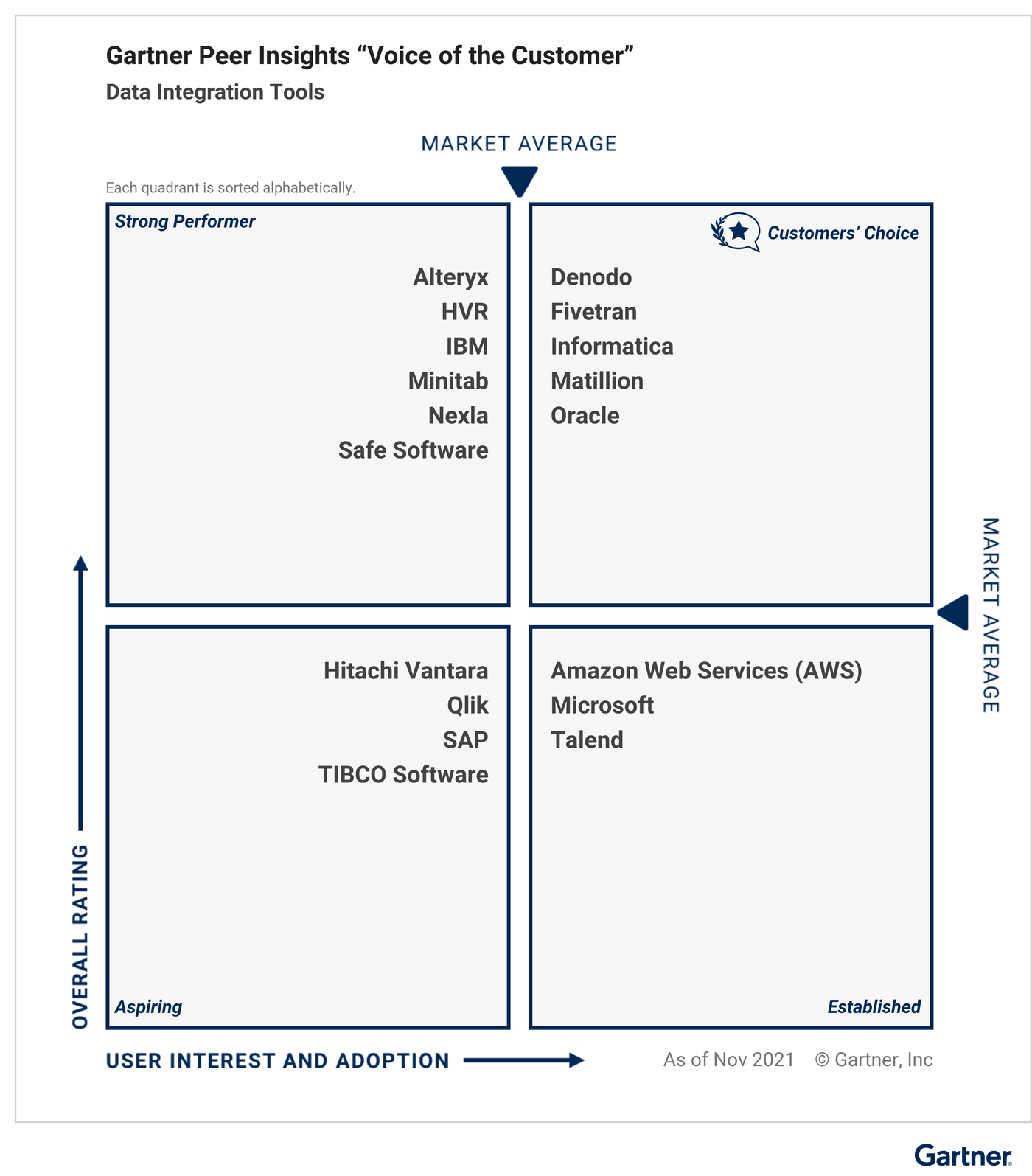 Strong Performer on Gartner Peer Insights | Safe Software