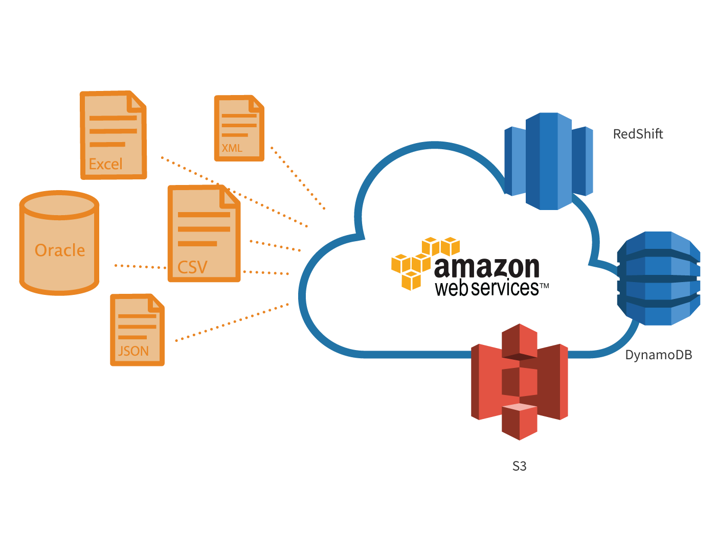 Облачный сервер Амазон. AWS сервис. Облачная инфраструктура AWS. Амазон веб сервис.